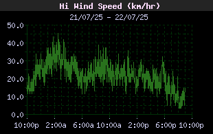 HiWindSpeedHistory.gif