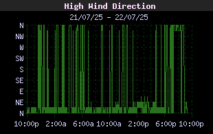 HighWindDirHistory.gif