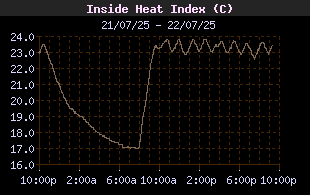 InsideHeatIndexHistory.gif