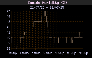 InsideHumidityHistory.gif