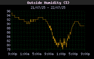 OutsideHumidityHistory.gif