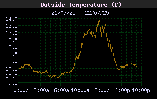 OutsideTempHistory.gif