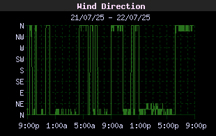 WindDirectionHistory.gif
