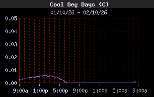 CoolDegDaysHistory.gif