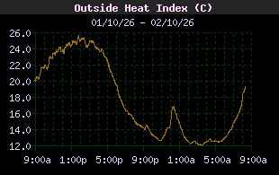 HeatIndexHistory.gif